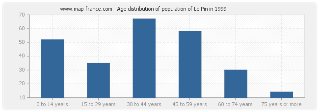 Age distribution of population of Le Pin in 1999